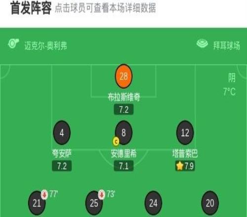 勒沃庫森總比分20奧林匹亞科斯晉級16強，格里馬爾多中橫梁