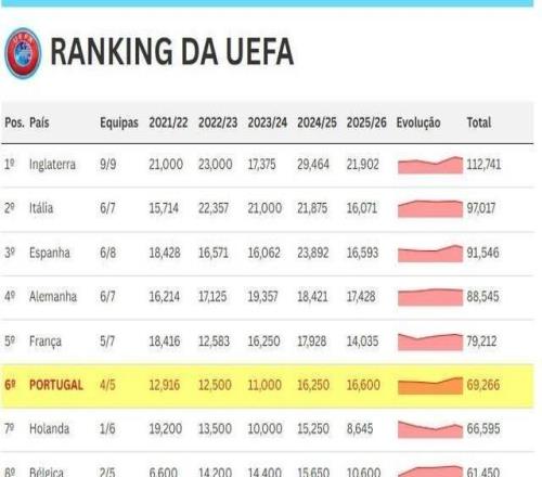 若本菲卡戰(zhàn)勝皇馬，葡萄牙將確保2728賽季擁有三個(gè)歐冠名額