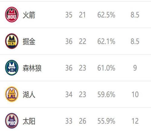 西部排名又變了：湖人爆冷輸球，快船坐收好禮，2隊(duì)排名互換