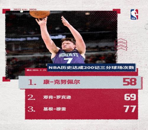 克努佩爾僅用58場達成生涯200記三分NBA歷史最快