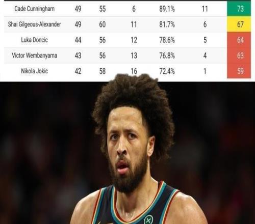 坎寧安MVP行情直線飆升只因SGA約基奇出勤告急！