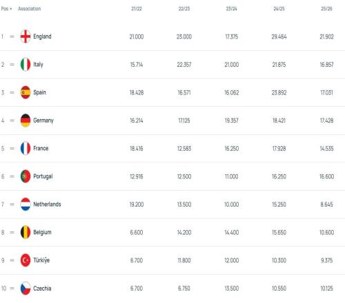 歐戰(zhàn)積分：英格蘭斷檔領先，德、西、意、葡25位，法國第6