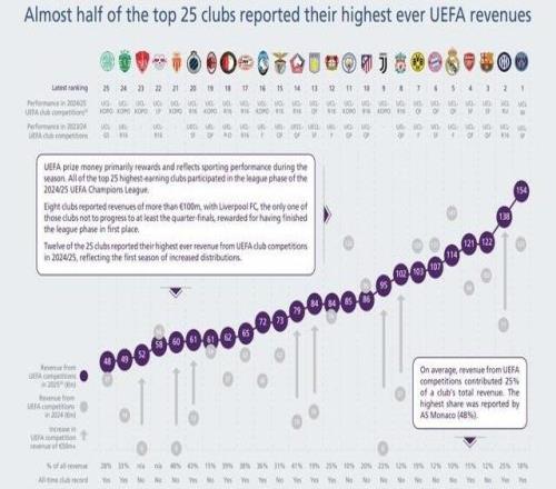 2025年歐足聯(lián)賽事獎(jiǎng)金排行：巴黎1.54億歐居首，8隊(duì)超1億歐
