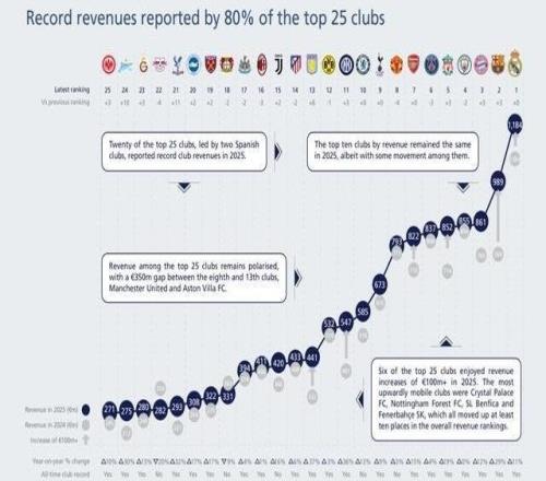 歐足聯(lián)2025俱樂部收入榜：皇馬第1，巴薩第2，前10英超占六席