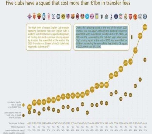 UEFA2025各隊組建陣容成本榜：切爾西17.45億歐居首，曼城第2