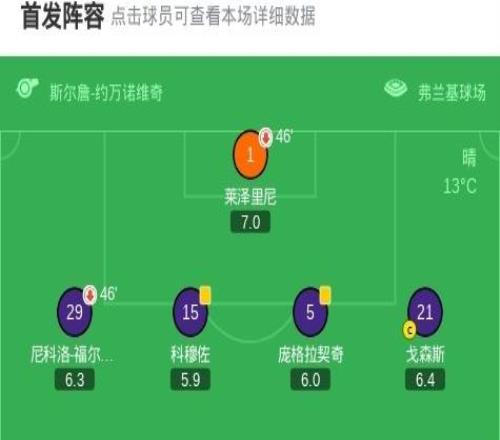 90分鐘戰(zhàn)報(bào)：總比分佛羅倫薩33雅蓋隆，馬祖雷克戴帽，雙方進(jìn)入加時(shí)