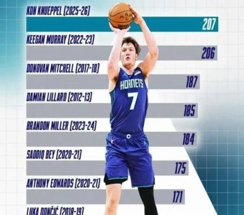 僅僅59場，他就創(chuàng)造了NBA歷史第一