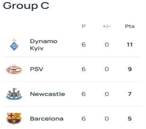 巴薩紐卡此前五次相遇全在歐冠聯賽當中，巴薩4勝1負占據上風