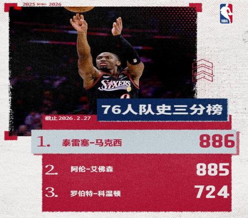載入隊(duì)史！馬克西超越艾弗森加盟隊(duì)史三分王