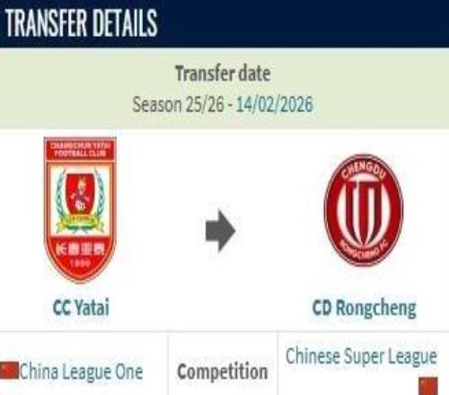 德轉(zhuǎn)：賀一然從長春亞泰加盟成都蓉城的轉(zhuǎn)會費(fèi)約600萬人民幣