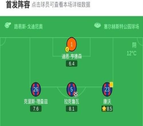 水晶宮20莫斯塔爾日林斯基，總分31晉級，蓋桑破門