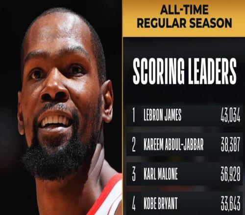 32000分里程碑！杜蘭特40+8末節(jié)連獻關(guān)鍵球431場30+追平科比