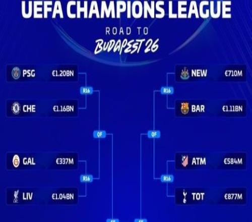 德轉(zhuǎn)列歐冠16強對陣身價：阿森納與勒沃庫森相差8.5億歐