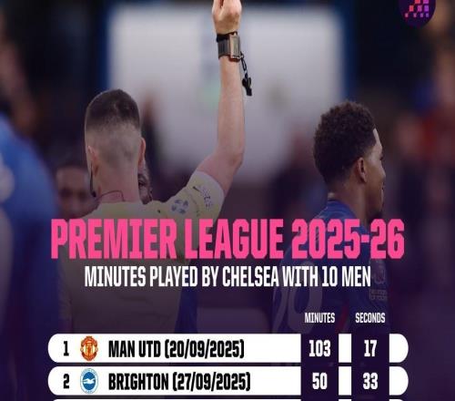 切爾西本賽季英超十人作戰(zhàn)累計(jì)330分37秒，為所有球隊(duì)最多