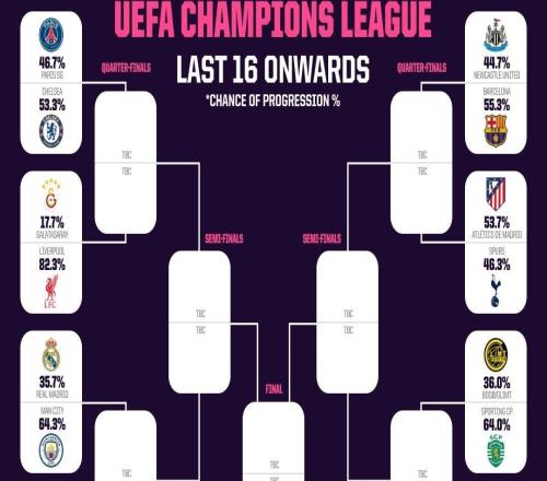 Opta預(yù)測(cè)歐冠18決賽晉級(jí)概率：曼城64.3%，皇馬35.7%