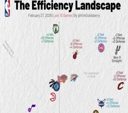 一圖證明NBA擺爛大戰多夸張公牛11連敗俯沖！
