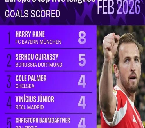 2026年2月五大聯(lián)賽射手榜：凱恩8球居首，吉拉西5球次席