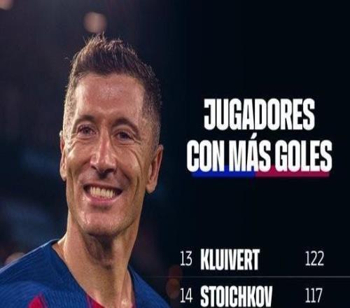 115球，萊萬超越名宿巴索拉獨占巴薩隊史射手榜第15名