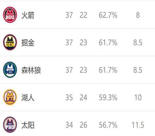 西部排名又變了：火箭爆冷輸球，快船坐收好禮，2隊排名互換