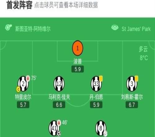 埃弗頓客場32紐卡，貝托、布蘭斯韋特破門，波普失誤