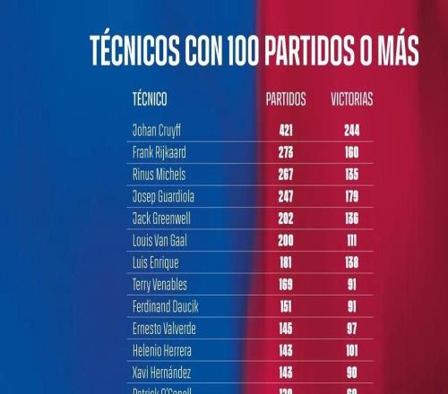 弗里克達(dá)成執(zhí)教巴薩百場(chǎng)里程碑，成為隊(duì)史第14人