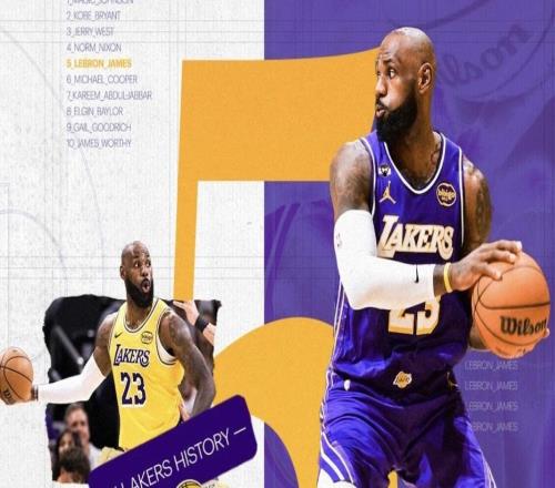 詹姆斯湖人生涯總助攻數(shù)達3669次，升至隊史助攻榜第五位