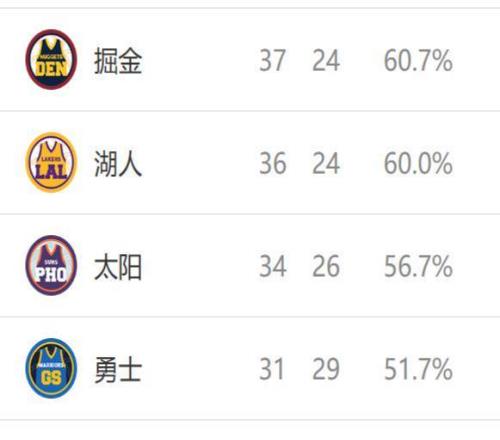 西部排名又變了：掘金2連敗，湖人2連勝，4隊(duì)排名互換