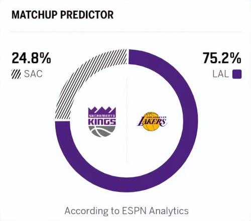 湖人24分大勝國王！東里3節(jié)打卡，詹姆斯末節(jié)之王，刷4個歷史紀(jì)錄