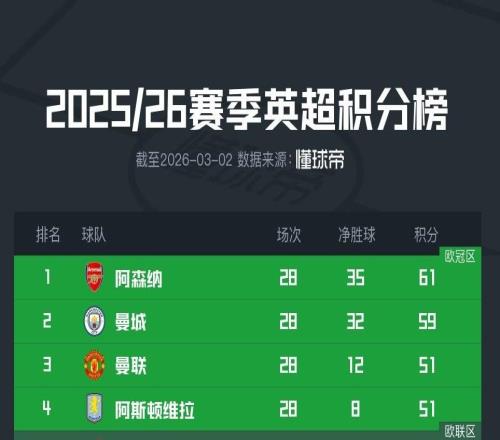 曼聯(lián)前28輪14勝9平5負(fù)積51分，靠?jī)魟偾騼?yōu)勢(shì)超越維拉暫列第三