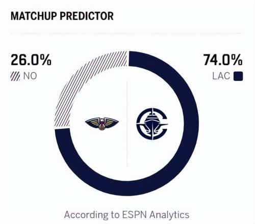 快船5人得分15+，20分勝鵜鶘！小卡23+5，大洛立大功，費(fèi)爾斯28分