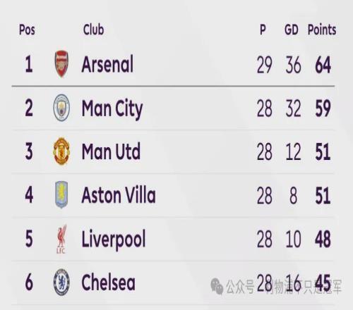 三輪從4到+3！利物浦爭奪歐冠資格形勢：未來6輪擴大優(yōu)勢很重要