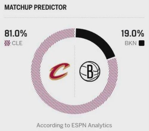 有驚無險！22+9+8！哈登復出驚艷！騎士送籃網8連敗，波特砍26分
