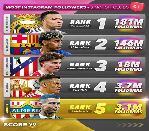 C羅收購(gòu)阿爾梅里亞后球隊(duì)社媒粉絲數(shù)飆升，躍升至西班牙第五