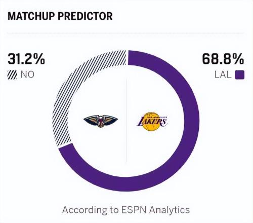 拒爆冷，湖人逆轉(zhuǎn)鵜鶘！東契奇27+10+7+7失誤，詹姆斯狂刷6大紀(jì)錄
