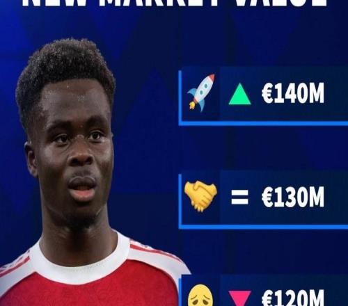 德轉(zhuǎn)預(yù)熱薩卡身價(jià)更新：最高漲至1.4億歐，最低降至1.1億