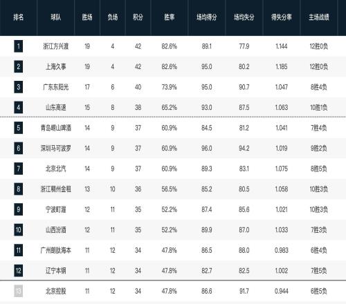 CBA常規(guī)賽第一階段排名：山東升至第四，四川23連敗墊底