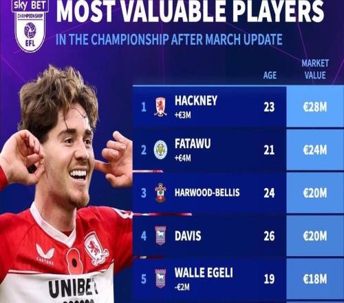 德轉(zhuǎn)更新后英冠球員身價(jià)前10：米堡中場(chǎng)哈克尼2800萬(wàn)歐元第1