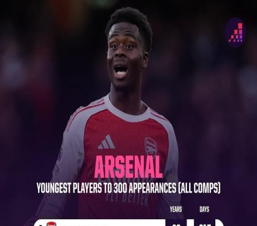 24歲180天，薩卡是達(dá)成阿森納生涯300場(chǎng)第四年輕的球員
