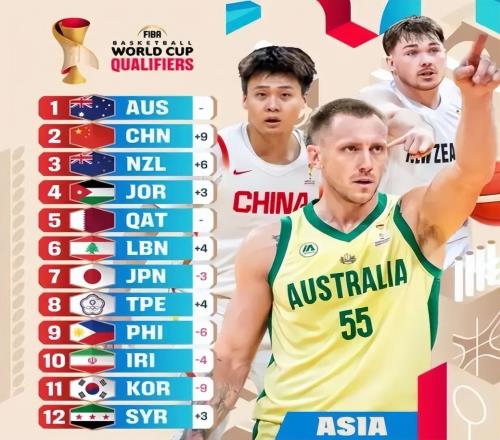 中國男籃實(shí)力榜上升到第二遼寧男籃7分險(xiǎn)勝北控北京男籃裁人