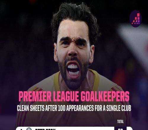 門(mén)將代表單一球隊(duì)前100場(chǎng)英超零封榜：拉亞43次并列第六