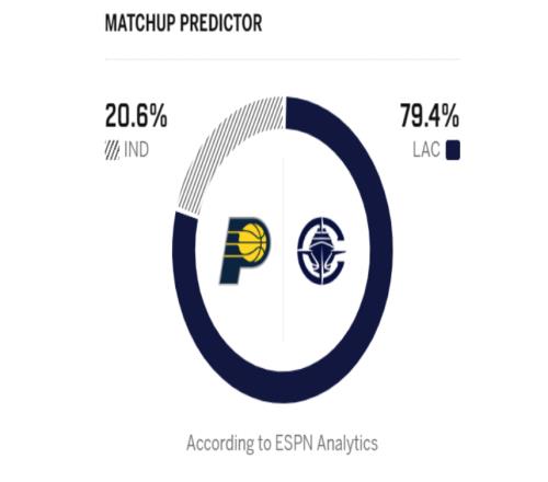 快船23分大勝步行者！倫納德3節(jié)創(chuàng)隊(duì)史第二神跡！2換5交易賺瘋了