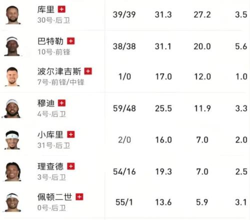 這還打什么勇士全隊8人傷停，不如直接擺爛爭狀元！