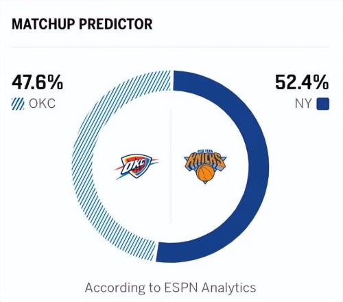 雷霆3分險(xiǎn)勝尼克斯，亞歷山大破NBA第一紀(jì)錄，布倫森18中5露短板