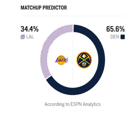 湖人惜敗掘金！詹姆斯空砍2個(gè)歷史第一紀(jì)錄！約基奇創(chuàng)歷史第2神跡