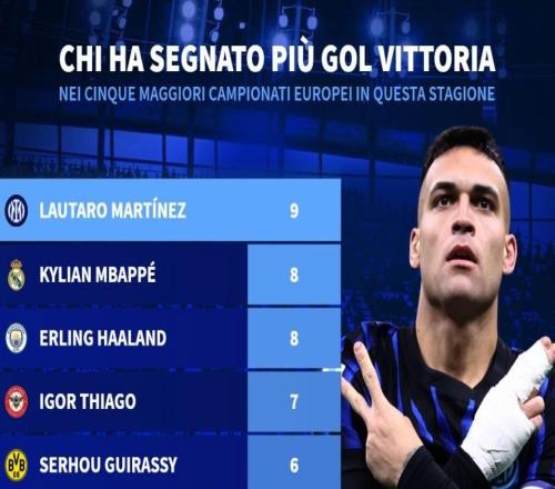 本賽季五大聯(lián)賽制勝球進球榜：勞塔羅、姆巴佩、哈蘭德前三