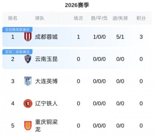 中超最新積分榜！成都蓉城登頂，領(lǐng)先申花13分，新鵬城輸球排第7