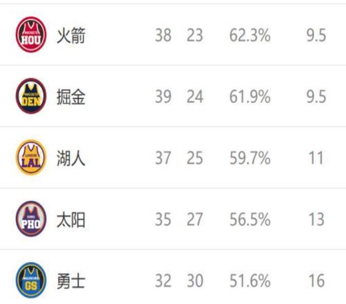 西部排名又變了：勇士創(chuàng)NBA奇跡，森林狼收大禮，2隊排名互換