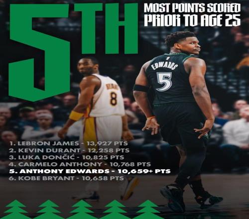 超火箭升第三！森林狼雙殺猛龍達(dá)成40勝華子22分神跡超科比