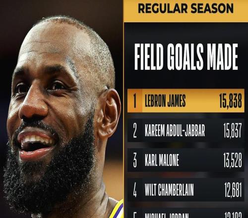 詹姆斯運動戰(zhàn)進(jìn)球數(shù)達(dá)15838個，加冕NBA歷史第一人