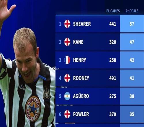 英超歷史單場進球2+排行榜：希勒57場第1，凱恩第2，亨利第3